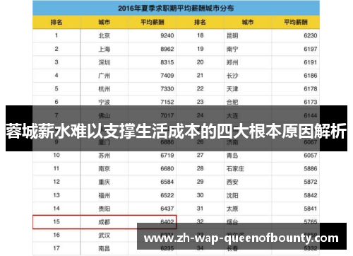 蓉城薪水难以支撑生活成本的四大根本原因解析 蓉城薪水难以支撑生活成本的四大根本原因解析